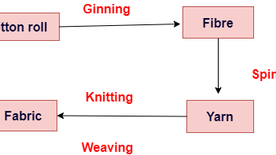 What is Fabric? Making of Fabric, Kinds of fabric.